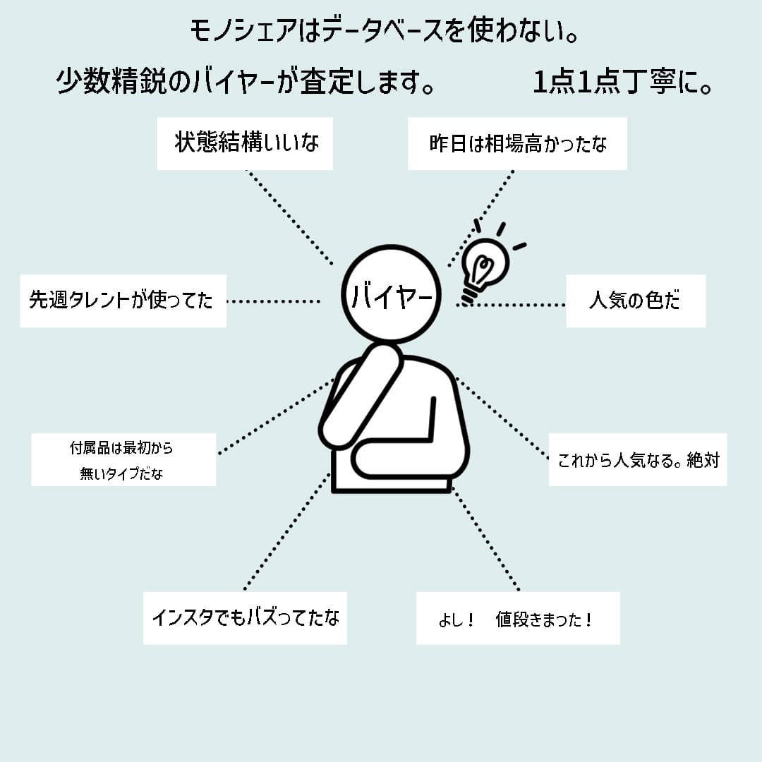 バイヤーの脳内